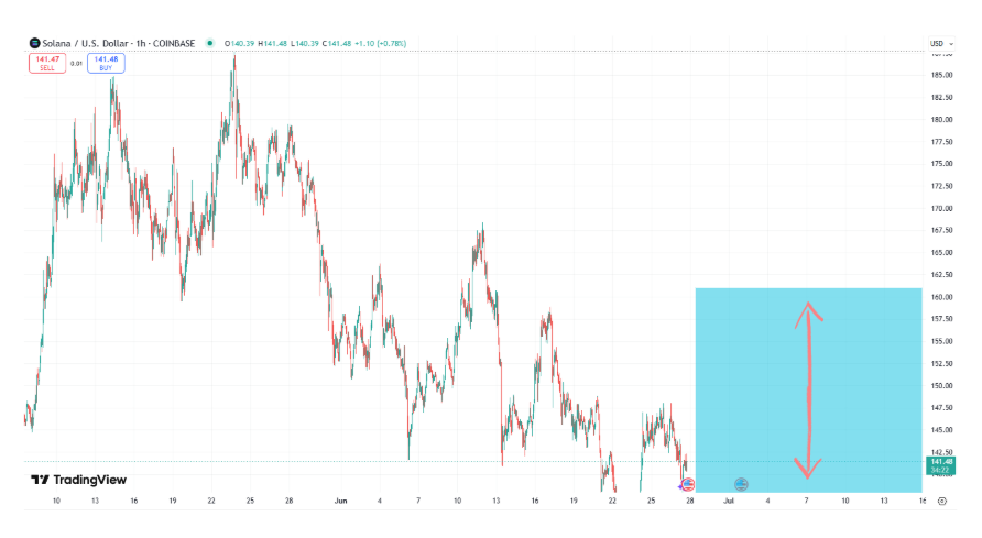 TradingView SOL