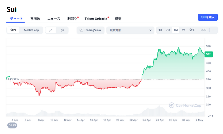 CoinMarketCap Sui 20250502