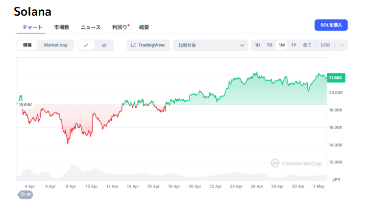 CoinMarketCap Solana 20250502