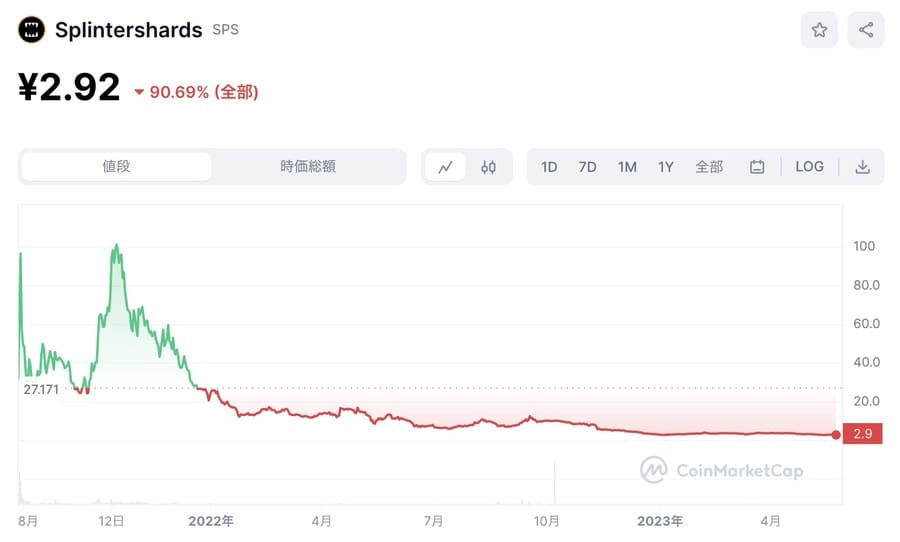 仮想通貨SPSの価格推移