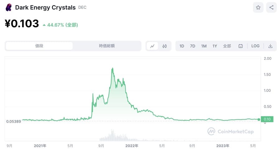 仮想通貨DECの価格推移