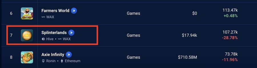 SplinterlandsはDappRadarで7位にランクインしています。（30日間のユーザー数ランキング）