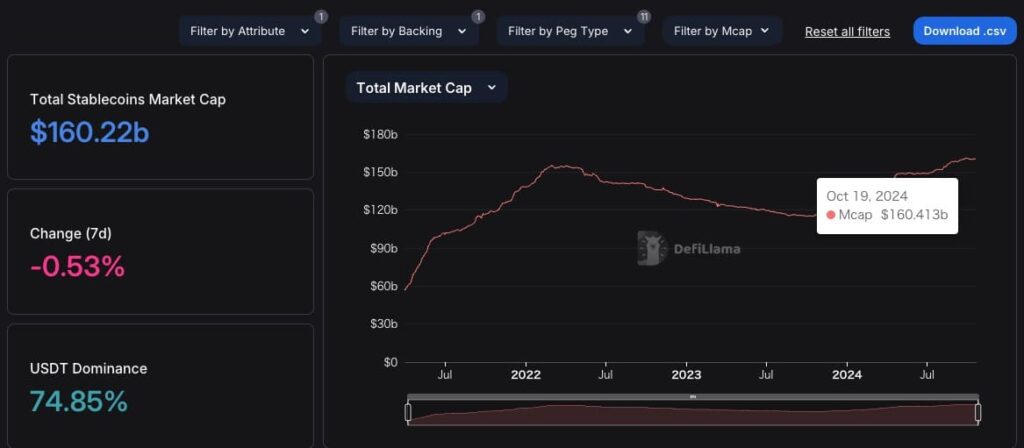 DeFillamaのステーブルコインの時価総額