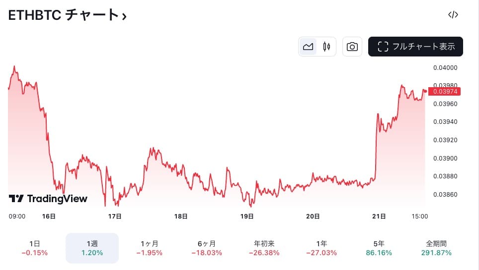 ETH/BTCのチャート