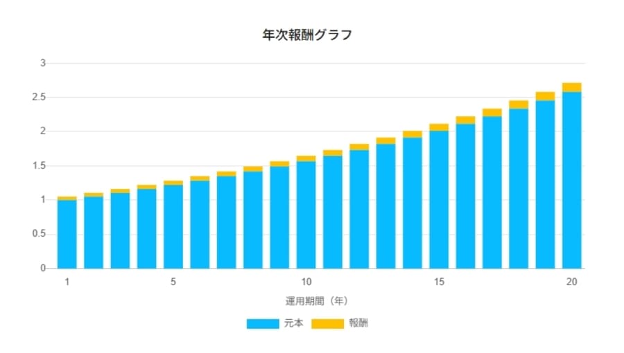 年次報酬グラフ