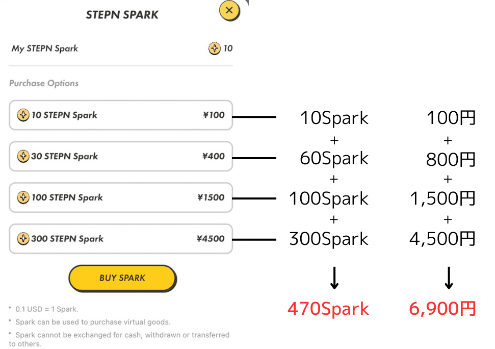 STEPNのNFTスニーカーを購入するために必要なSTEPN Sparkの金額