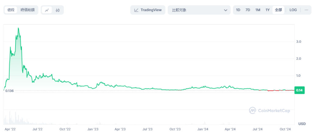 STEPNのGMTの価格チャート