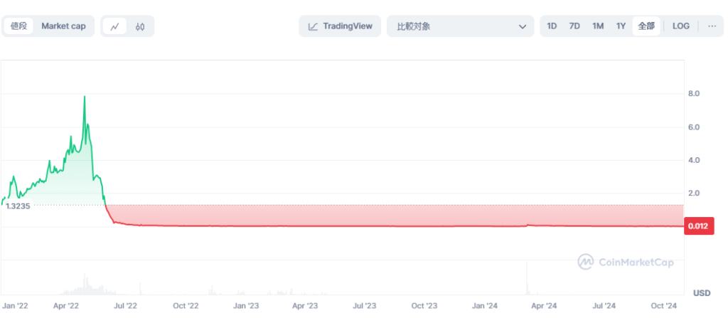 STEPNのGSTの価格チャート