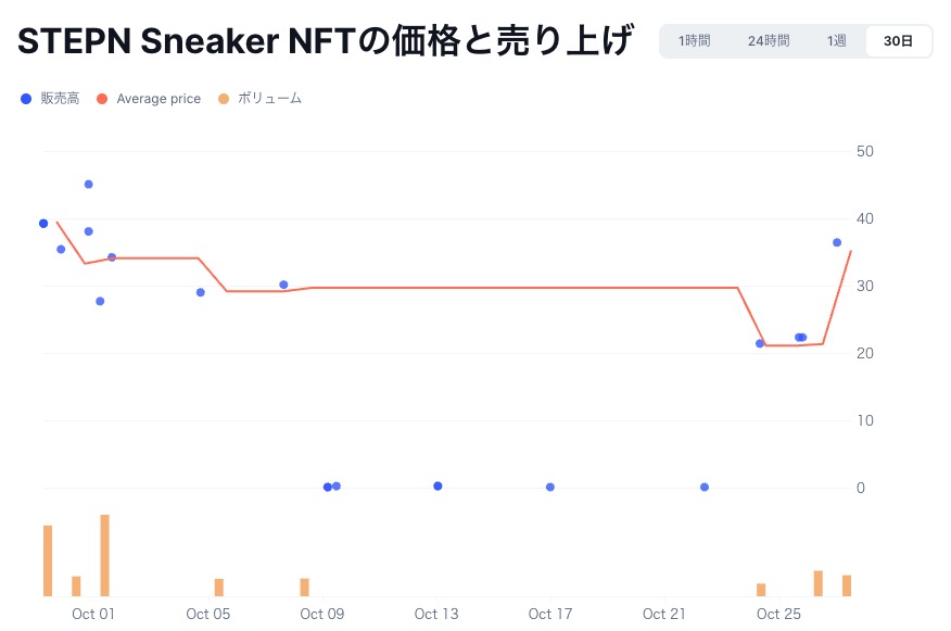 STEPNのNFTスニーカー取引量