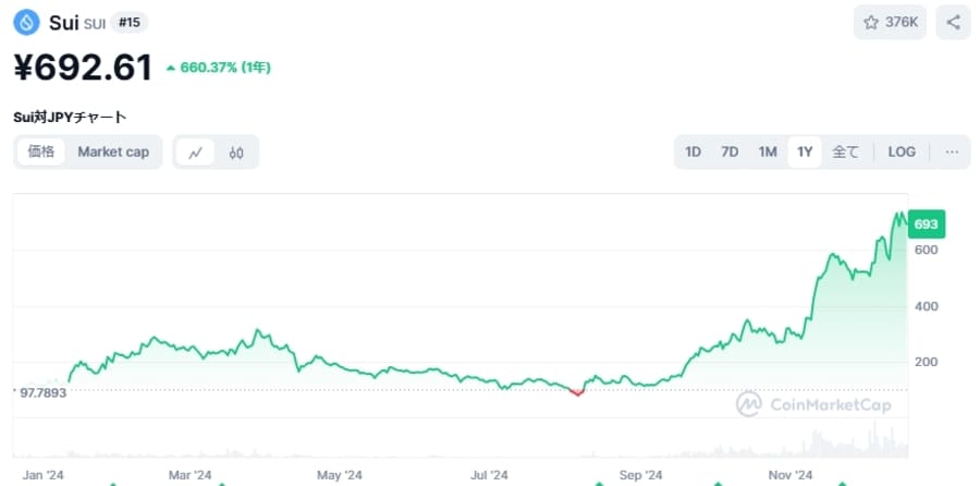 SUI 価格チャート