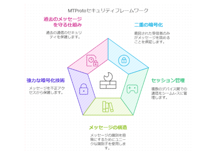 MTprotoセキュリティフレームワーク