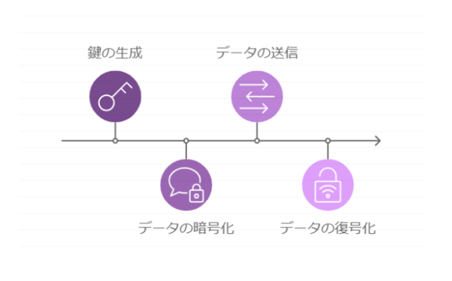 エンドツーエンド暗号化の仕組み