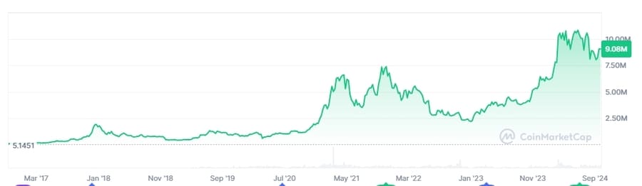 ビットコインをはじめとして長期的に需要が高まる