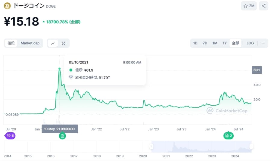 CoinMarketCap｜ドージコイン