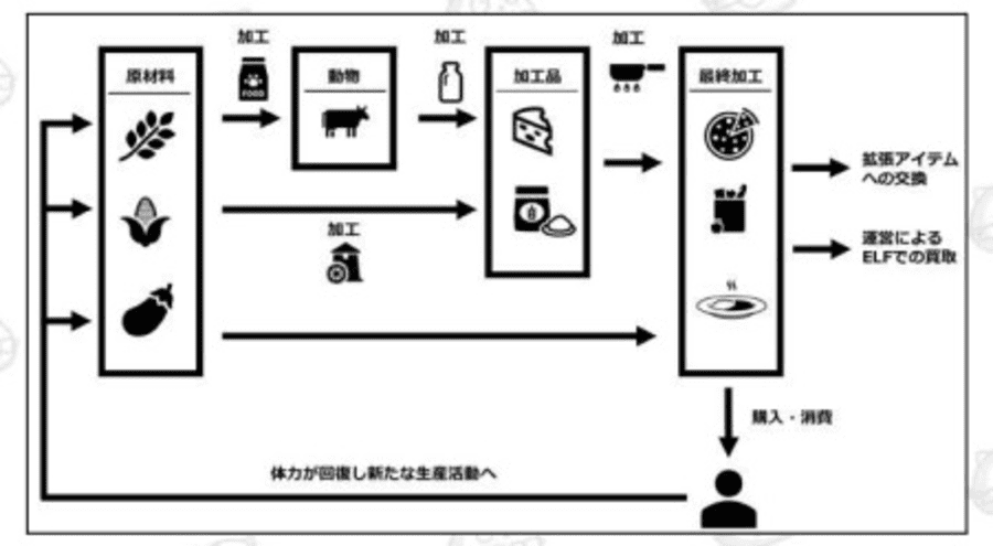 最終加工品のNFTを買い取りする仕組み