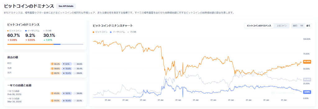 CoinMarketCap btc dominance