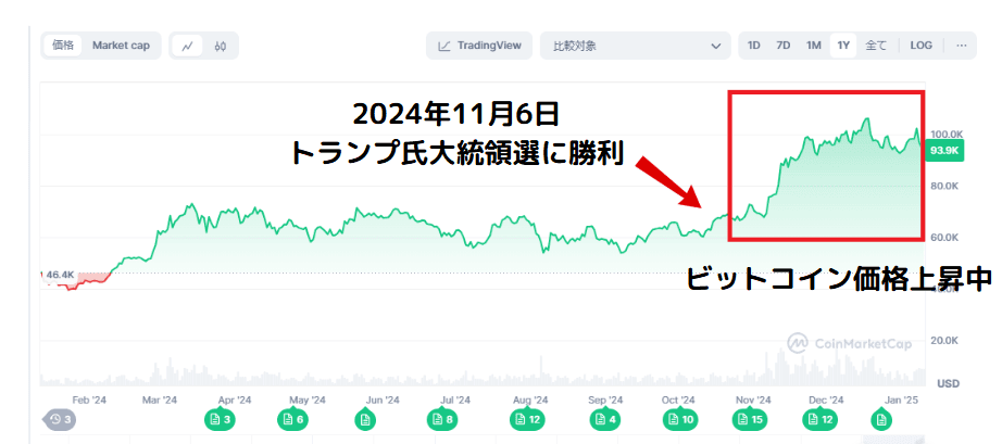 トランプ大統領当選後のBTC推移