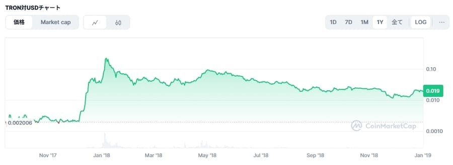 2017-2018年のTRX価格チャート