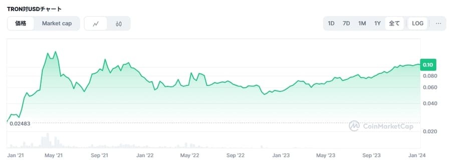 2021-2023年のTRX価格チャート