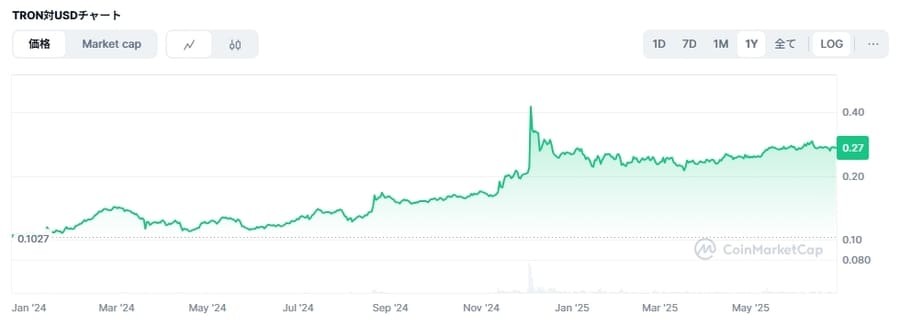 2024-2025年のTRX価格チャート