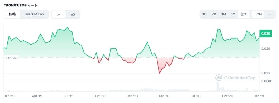 2019-2020年のTRX価格チャート