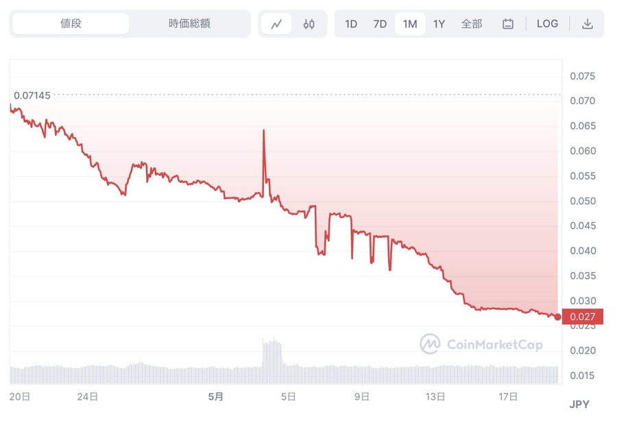 TwitFi独自通貨TWTのチャート