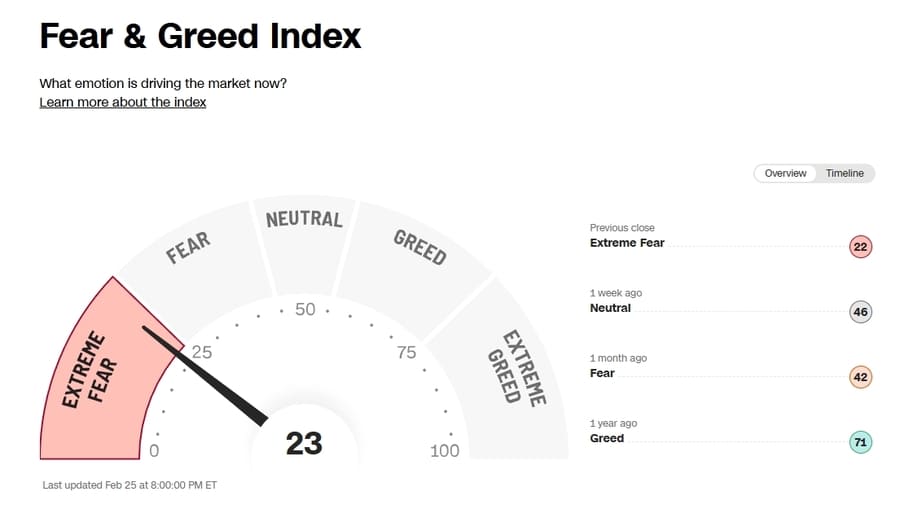 Fear ＆ Greed Index