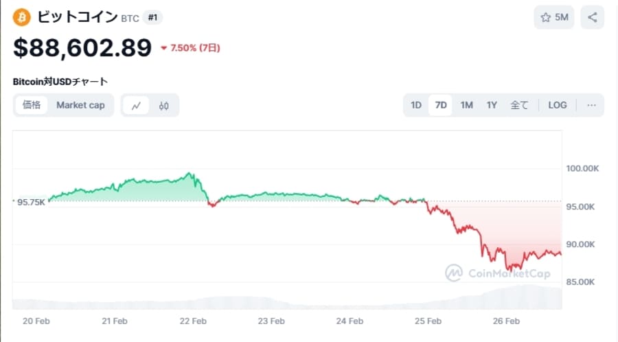 ビットコイン（BTC）価格チャート