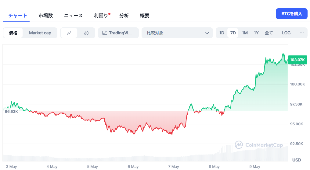 CoinMarketCap BTC 20250509