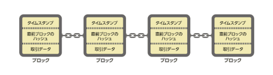 Web3.0とメタバースに利用されるブロックチェーンの仕組み