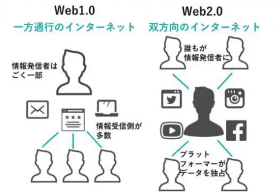 Web1.0と2.0の違い