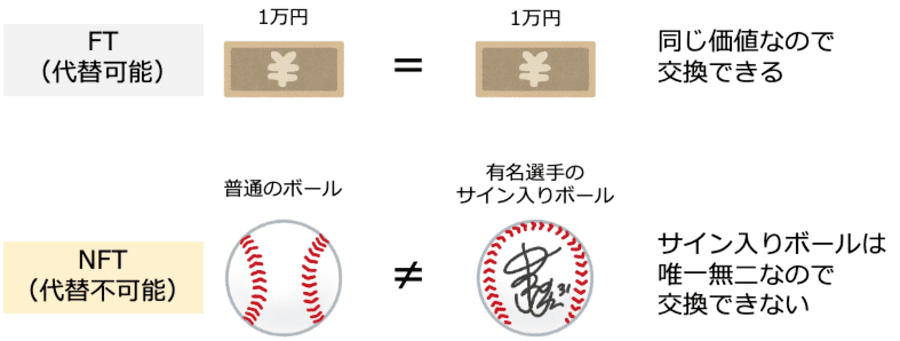 Web3.0とメタバースに利用されるNFTについての解説画像