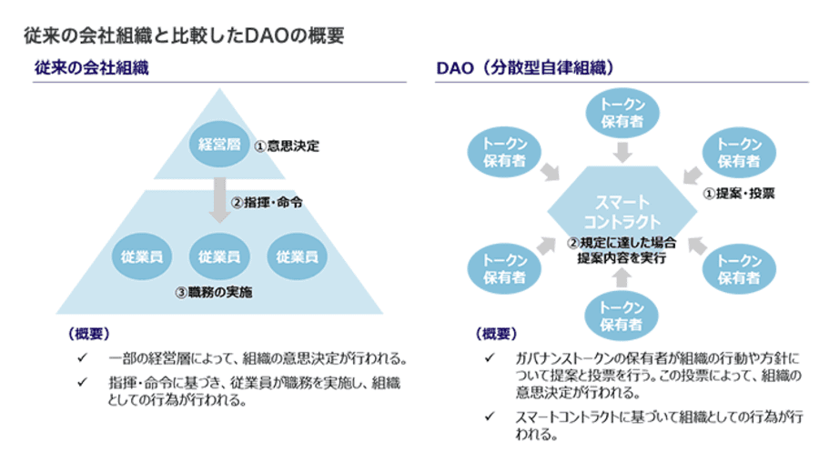 Web3.0とメタバースに関連するDAOについての解説図