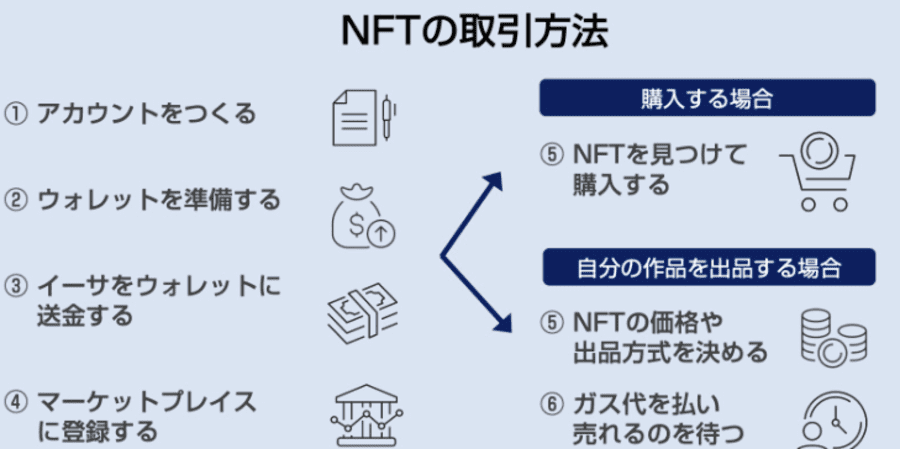 Web3.0とメタバースで活用されるNFTの取引方法