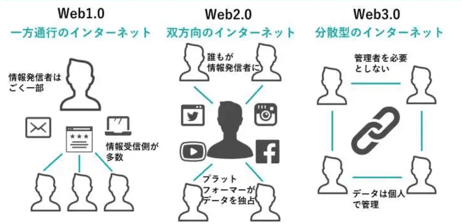 Web1.0〜3.0の解説画像