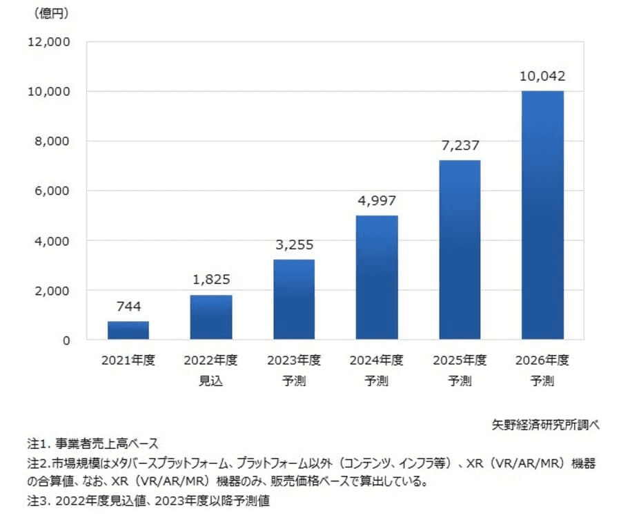 株式会社矢野経済研究所が発表する日本国内のメタバース市場規模