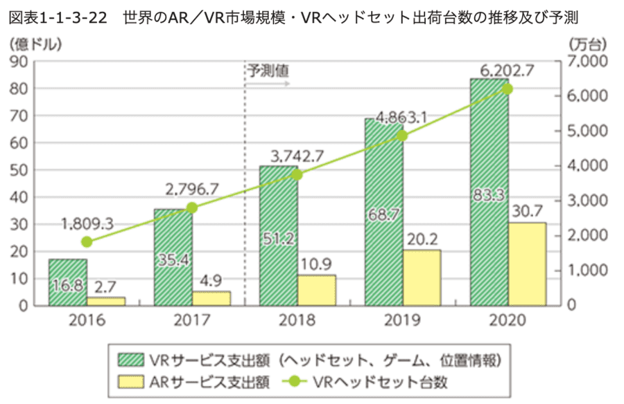 世界のAR／VR市場規模・VRヘッドセットの出荷台数及び予測