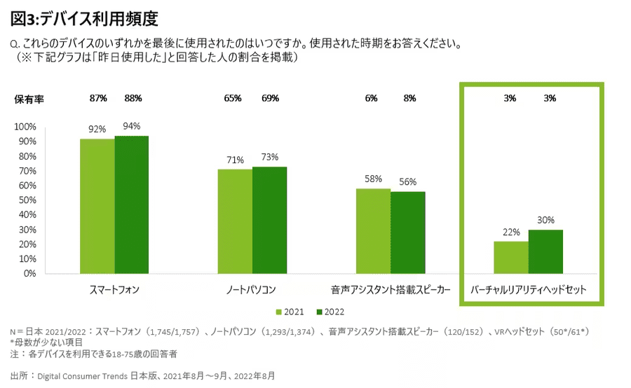 デロイトの消費者調査「Digital Consumer Trends 2022」が発表するVRヘッドセットの保有率