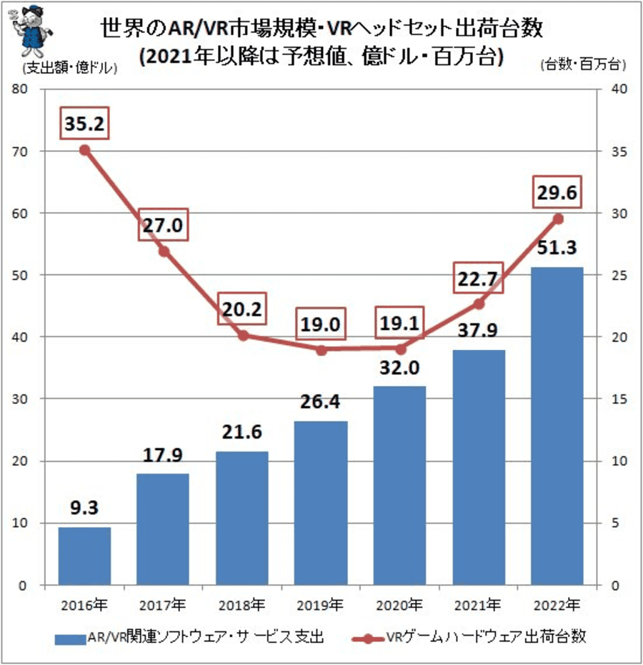 世界のAR／VR市場規模・VRヘッドセット出荷台数