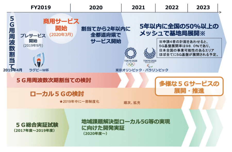 これまでの5Gの歩み