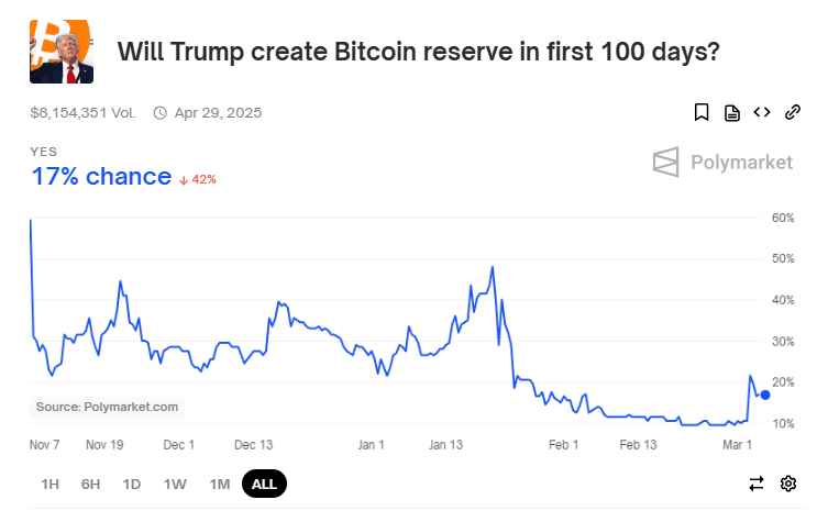 Polymarket bitcoin reserve in first 100days