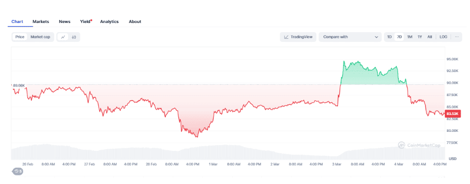 CoinMarketCap BTC 20250304