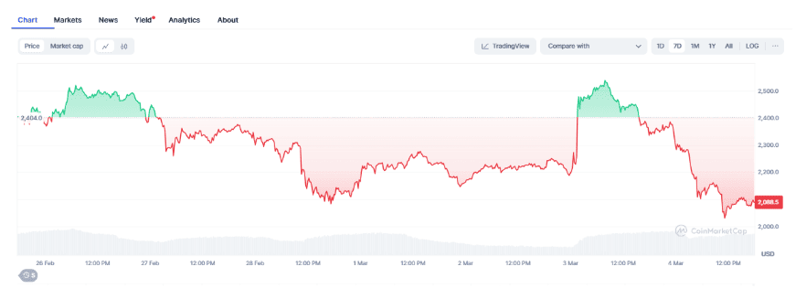 CoinMarketCap ETH 20250304