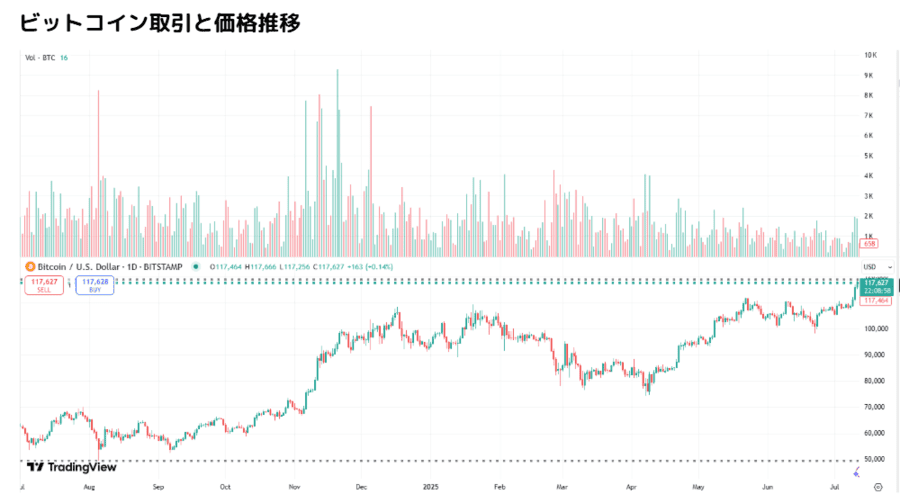需要が集まると価格が上がる