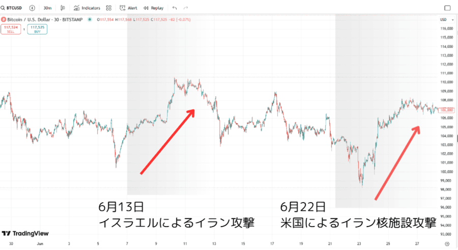 有事の資産逃避先として選ばれる