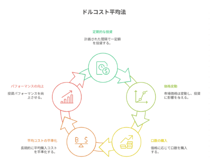 分散投資でリスクを抑える