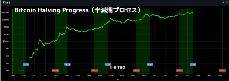 半減期でビットコインが希少に
