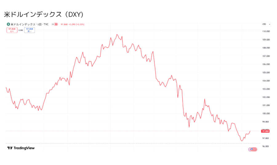 ドル安がビットコイン需要を後押し