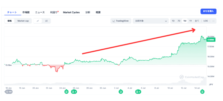 ドル安がビットコイン需要を後押し