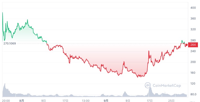 Worldcoinの価格動向